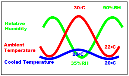 Evaporative Cooling performance chart