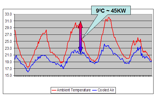 Evaporative Cooling performance chart