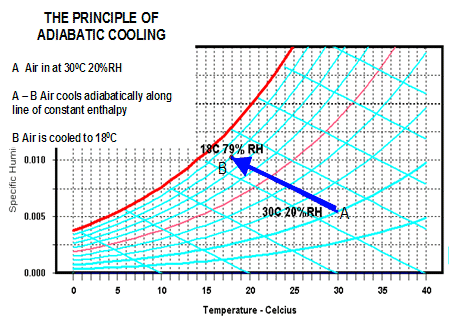 Evaporative Cooling Psychrometric Chart