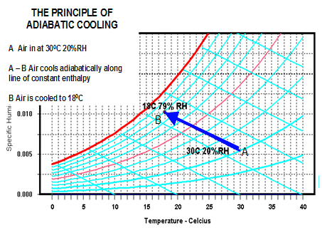 Psychrometric Chart Evaporative Cooling