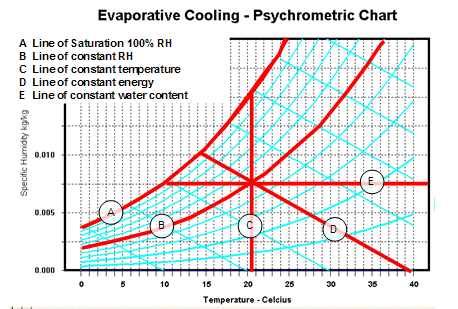 Psychrometric Chart Evaporative Cooling